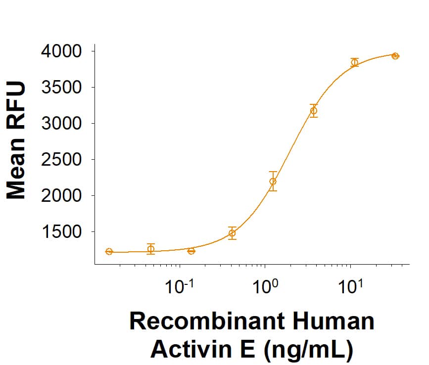 Measured by its ability to activate ALK7-dependent SEAP reporter activity in HEK293 human embryonic kidney cells. The ED50 for this effect is 1.00-10.0 ng/mL.  