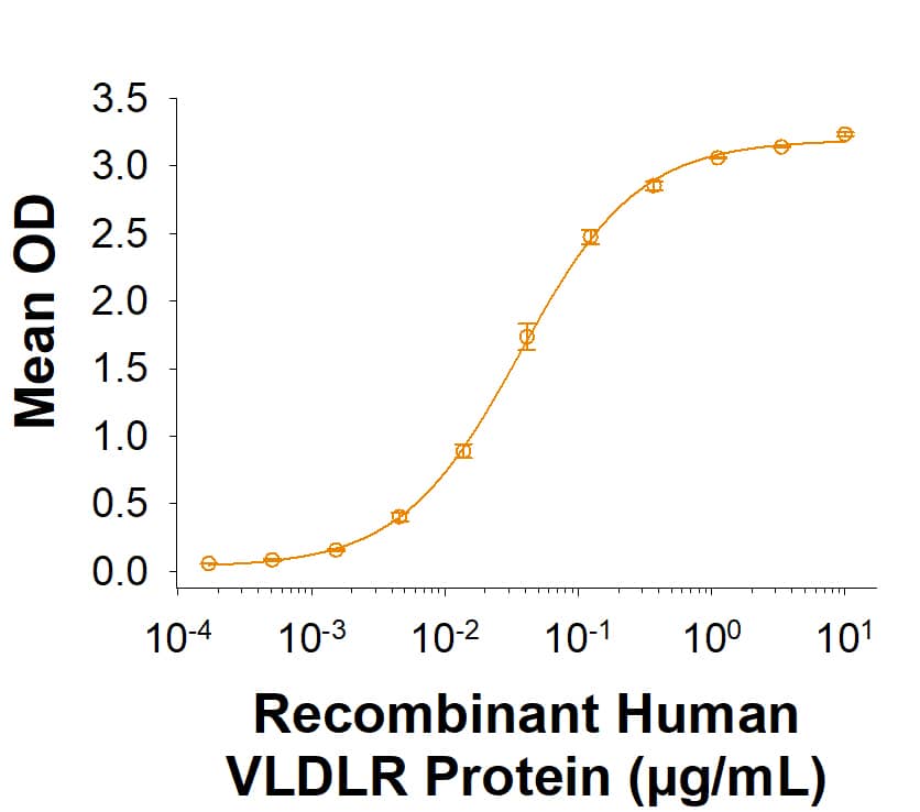 Measured by its binding ability in a functional ELISA. Recombinant Human Apolipoprotein E3/ApoE3 Protein binds to Recombinant Human VLDLR Protein (8444-VL) with an ED50 of 0.0250-0.300 μg/mL.
