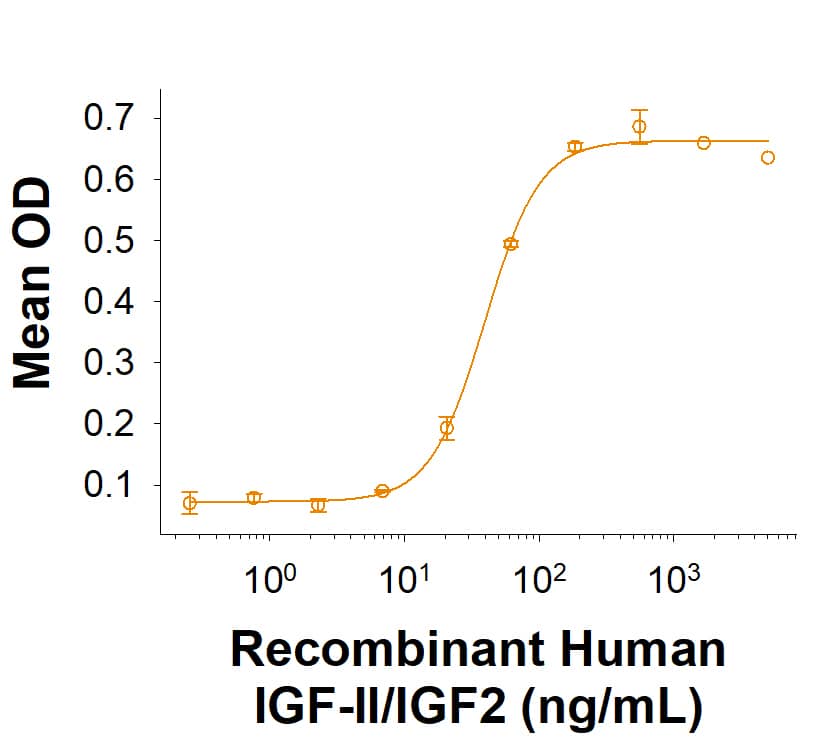 In a functional ELISA, Recombinant Human IGF-II R/IGF2R Fc Chimera Protein (Catalog # 11782-GR) binds to Recombinant Human IGF-II/IGF2 (292-G2) with an ED50 of 7.50-90.0 ng/mL.