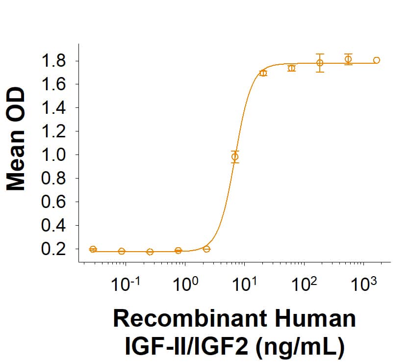 In a functional ELISA, Recombinant Human IGF-II R/IGF2R His-tag Protein (Catalog # 11783-GR) binds to Recombinant Human IGF-II/IGF2 (292-G2) with an ED50 of 2.00-20.0 ng/mL.