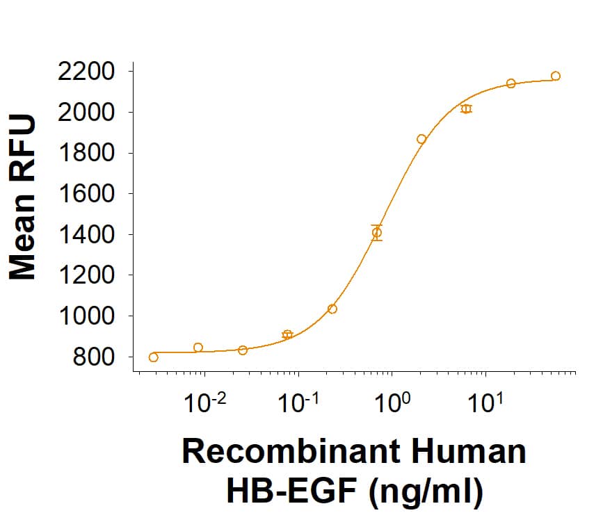 Bioactivity HB-EGF [Unconjugated]