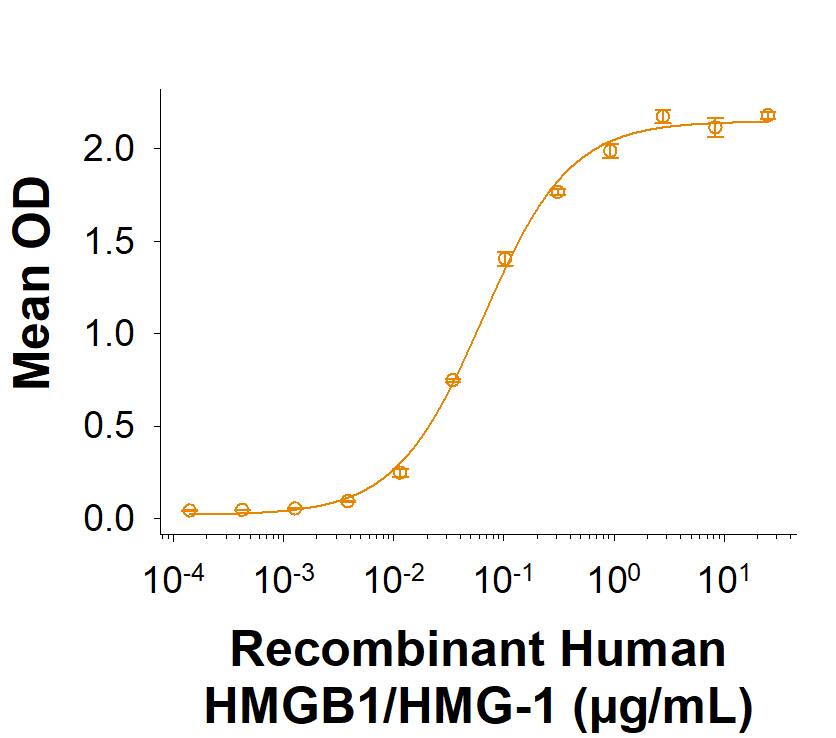 Measured by its binding ability in a functional ELISA. Recombinant Human HMGB1/HMG‑1 His-tag Protein (Catalog # 11803-HM) binds to Recombinant Human RAGE Fc Chimera Protein (1145-RG) with an ED50 of 0.040-0.400 μg/mL.