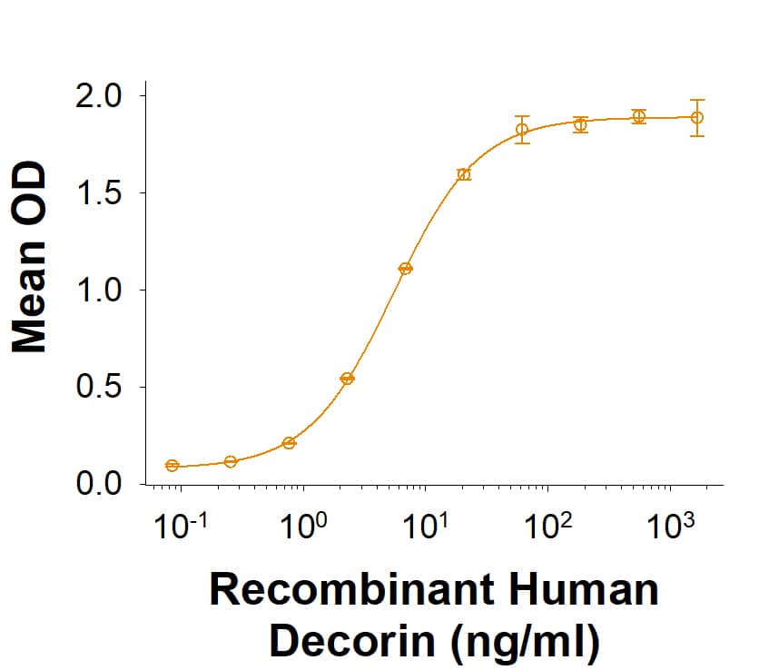 Binding Activity Decorin [Unconjugated]