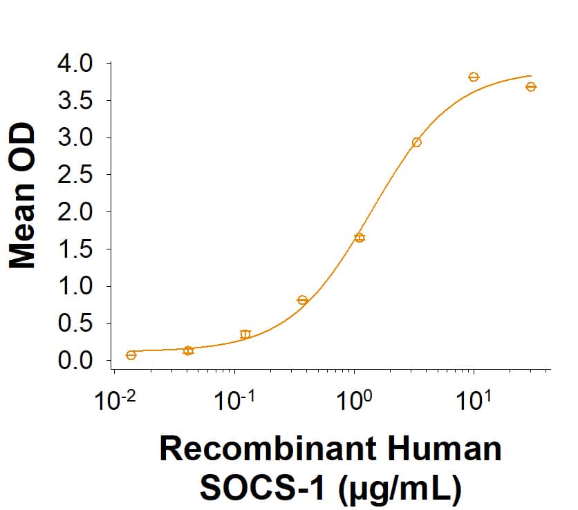 Measured by its binding ability in a functional ELISA. Recombinant Human SOCS‑1 His-tag Protein (Catalog # 11815-S1) binds to anti-human SOCS-1 antibody with an ED50 of 0.500-5.00 μg/mL.
