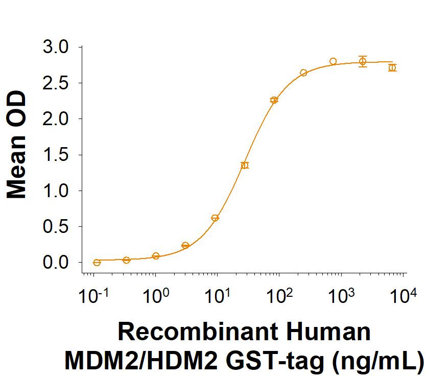 Measured by its binding ability in a functional ELISA. Recombinant Human p53 His-tag Protein (Catalog # 11816-TP) binds to Recombinant Human MDM2/HDM2 GST-tag (11802-DM) with an ED50 of 12.50-125.0 ng/mL. 