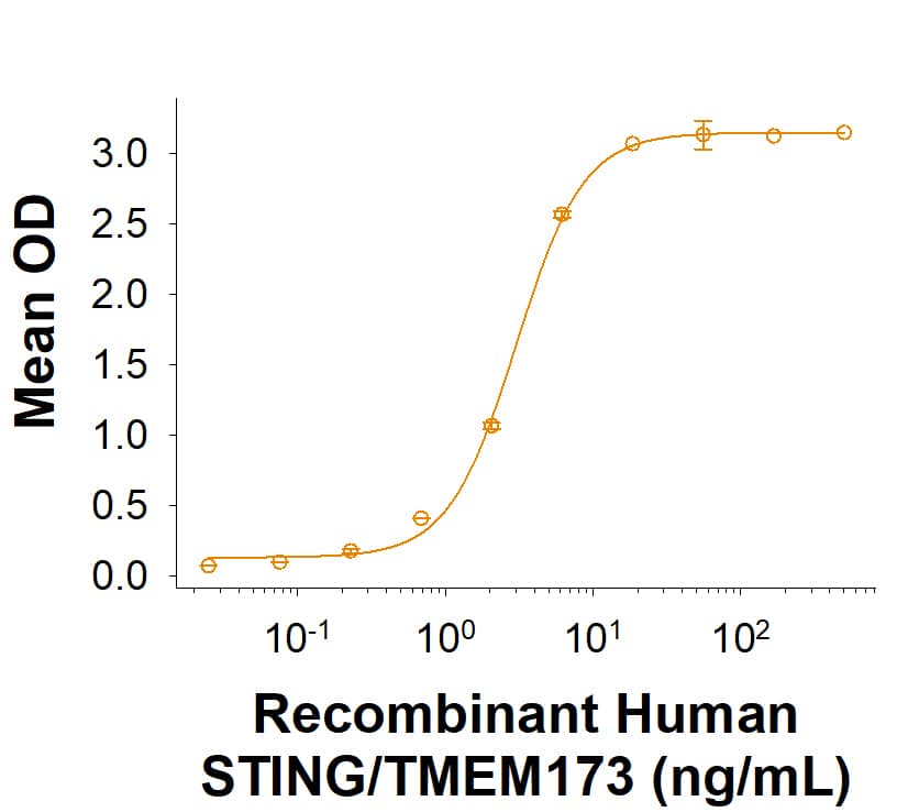 Recombinant Human STING/TMEM173 His-tag Protein (Catalog # 11821-ST) binds Human STING/TMEM173 Antibody (MAB7169) with an ED50 of <50.0 ng/mL.