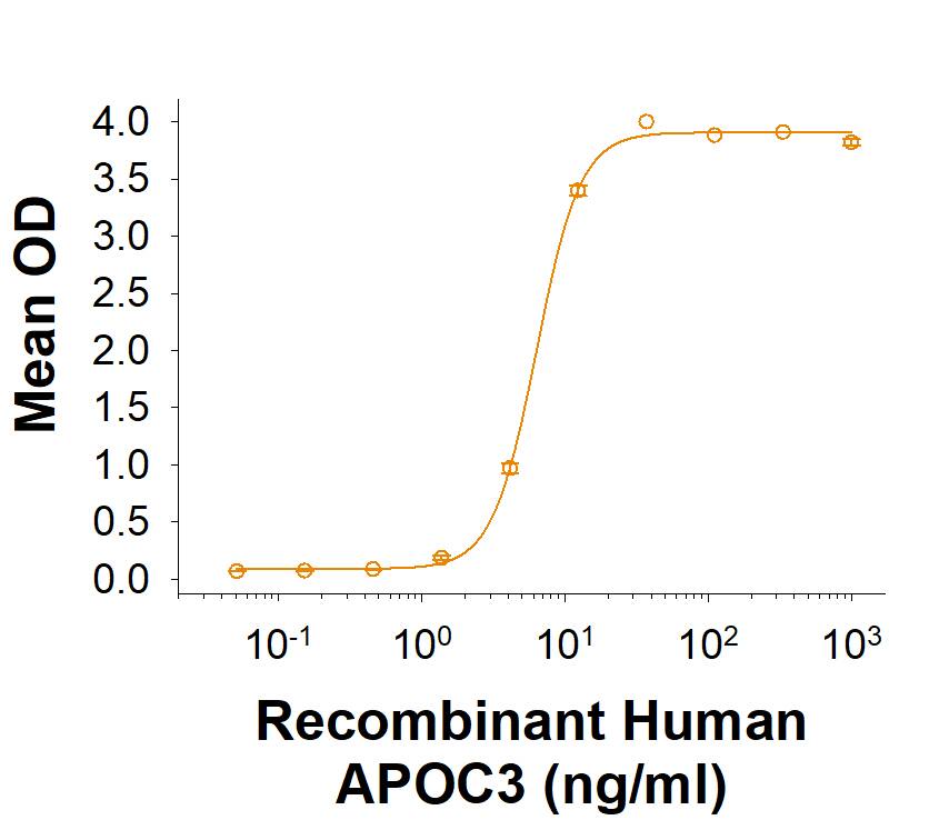 Measured by its binding ability in a functional ELISA. Recombinant Human APOC3 His-tag Protein (Catalog # 11826-AC) binds to Anti-human APOC3 with an ED50 of 1.00-10.0 ng/mL.