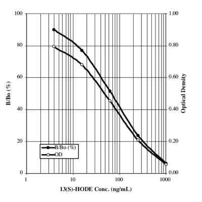 ELISA: 13-HODE ELISA Kit (Colorimetric) [NBP2-61283] - These standard curves are provided for demonstration only. A standard curve should be generated for each set of samples assayed.