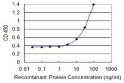 ELISA: 15-Lipoxygenase 1 Antibody (1A11) [H00000246-M07] - Detection limit for recombinant GST tagged ALOX15 is 1 ng/ml as a capture antibody.