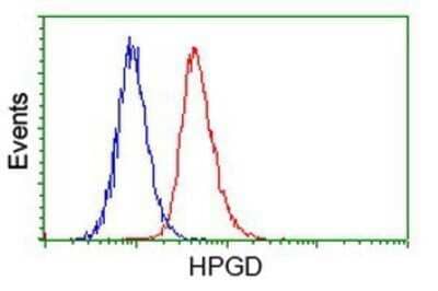 Flow Cytometry: 15-PGDH/HPGD Antibody (OTI2C10) - Azide and BSA Free [NBP2-70933] - Analysis of Hela cells, using anti-15-PGDH antibody, (Red), compared to a nonspecific negative control antibody (Blue).