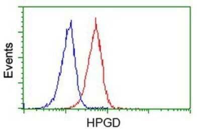 Flow Cytometry: 15-PGDH/HPGD Antibody (OTI2C10) - Azide and BSA Free [NBP2-70933] - Analysis of Jurkat cells, using anti-15-PGDH antibody, (Red), compared to a nonspecific negative control antibody (Blue).