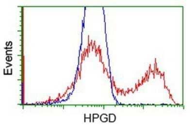 Flow Cytometry: 15-PGDH/HPGD Antibody (OTI2C10) - Azide and BSA Free [NBP2-70933] - HEK293T cells transfected with either overexpression plasmid (Red) or empty vector control plasmid (Blue) were immunostaining by anti-15-PGDH antibody, and then analyzed by flow cytometry.