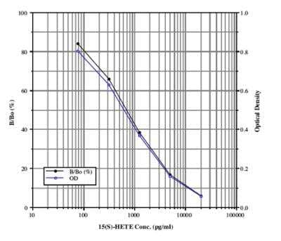 ELISA: 15S-HETE ELISA Kit (Colorimetric) [NBP2-61284] - These standard curves are provided for demonstration only. A standard curve should be generated for each set of samples assayed.