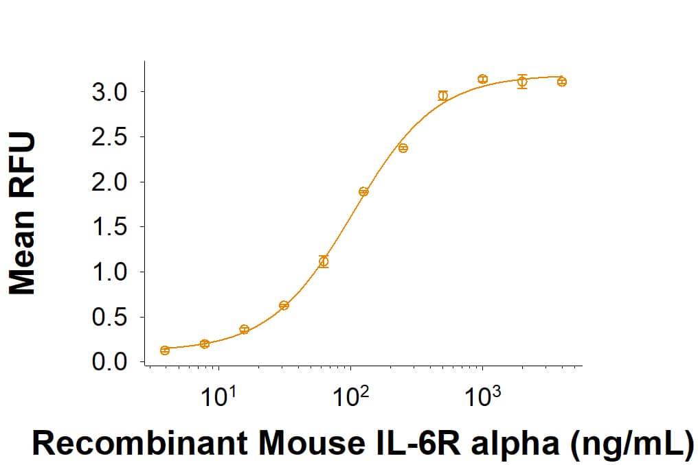 Measured by its binding ability in a full range functional ELISA. Recombinant Mouse IL-6 Protein (406-ML) is immobilized at 2.00 μg/mL (100 μL/well). Catalog # 1830-SR Recombinant Mouse IL-6R alpha (aa 20-357) Protein binds with (306-ML) at an ED50 of 30.0-300 ng/mL.
