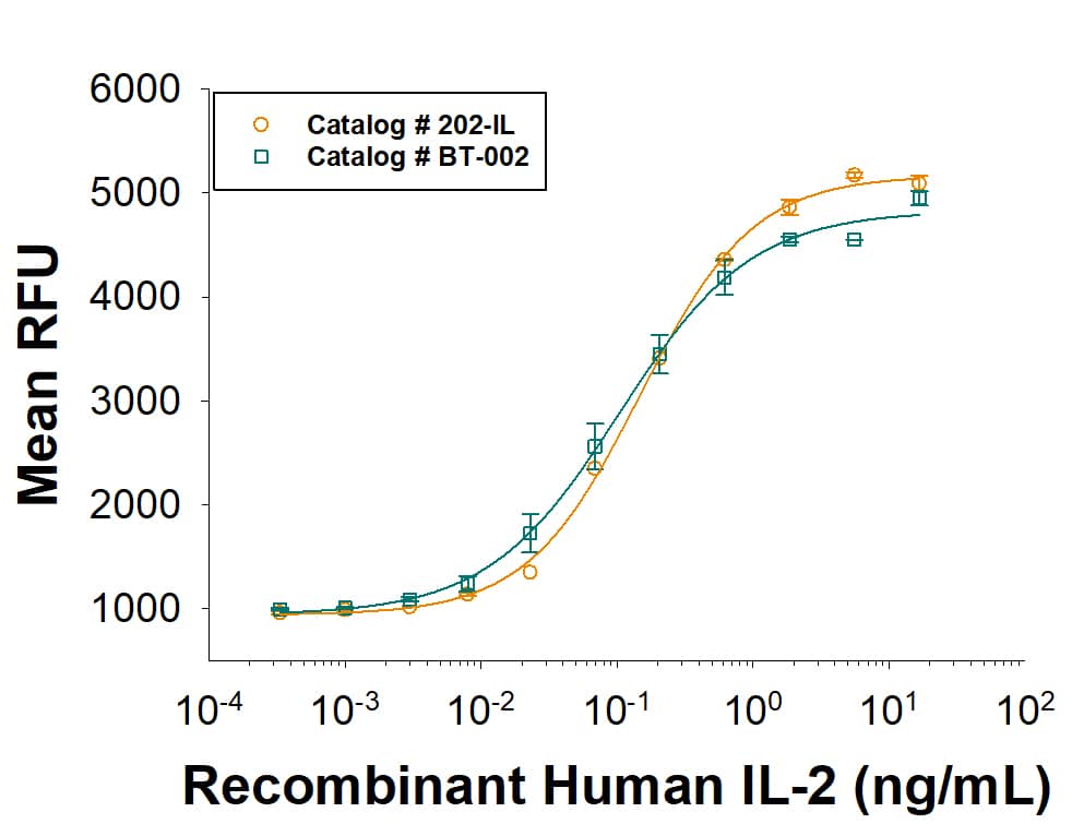 Recombinant Human IL-2 Protein (202-IL): Novus Biologicals