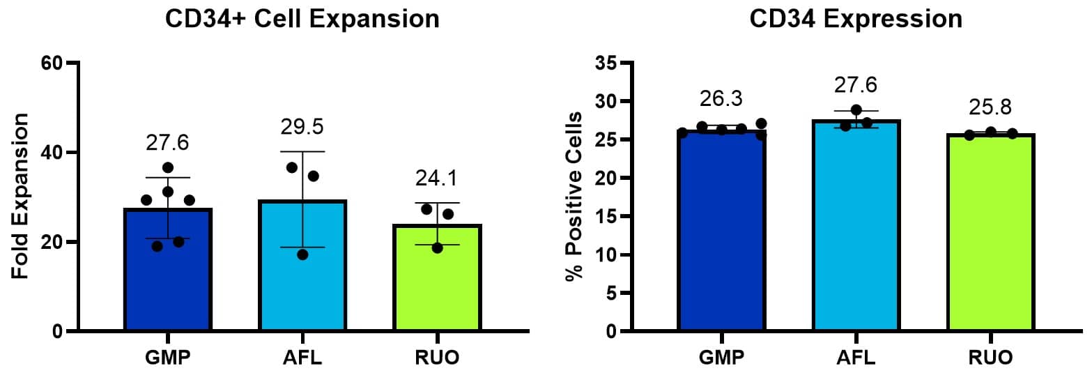 Purified CD34+ cells derived from cord blood were cultured in commercially available media. The media was supplemented with IL-3 (Catalog #s BT-003-GMP, BT-003-AFL, 203-IL; 50 ng/mL), SCF (Catalog #s BT-SCF-GMP, BT-SCF-AFL, BT-SCF; 100 ng/mL), TPO (Catalog #s BT-TPO-GMP, BT-TPO-AFL, BT-TPO; 100 ng/mL), FLT-3L (Catalog # BT-FT3L-GMP, BT-FT3L-AFL, BT-FT3L; 100 ng/mL), and SR1 (Catalog # 7086, 1 µM). After 7 days, frequency (%) of CD34+ cells was analyzed by flow cytometry with an anti-human CD34 monoclonal antibody (Catalog # MAB7227). CD34+ Cell Expansion is calculated by multiplying Total Nucleated Cell (TNC) fold expansion by the percent CD34+ cells. Cell viability on Day 7 was greater than 90% for all conditions.