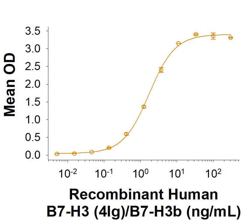 In a functional ELISA, Recombinant Human B7-H3 (4Ig)/B7-H3b (Catalog # 2318-B3/CF) binds to Human B7-H3 Antibody (MAB1027) with an ED50 of 0.600-6.00 ng/mL.