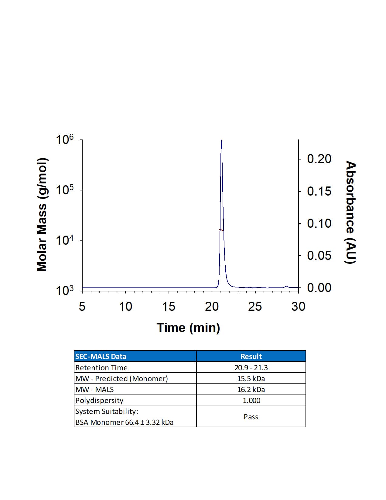 Recombinant Human FGF acidic/FGF1 aa 16‑155 Protein (Catalog # 232-FA/CF) has a molecular weight (MW) of 16.2 kDa as analyzed by SEC-MALS, suggesting that this protein is a monomer. 