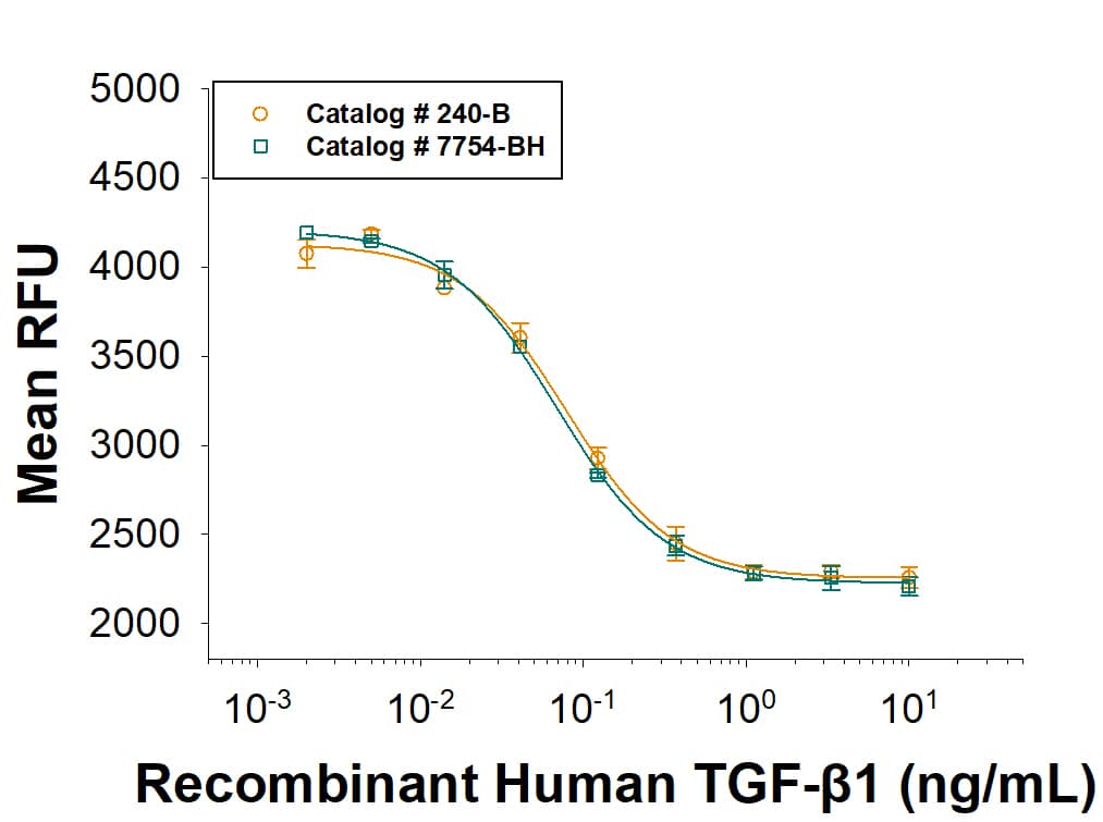 Equivalent bioactivity of CHO-derived (Catalog # 240-B) and HEK293-derived (7754-BH) Recombinant Human TGF‑ beta 1 as measured by its ability to inhibit the IL-4-dependent proliferation of HT‑2 mouse T cell. (orange, green, respectively).