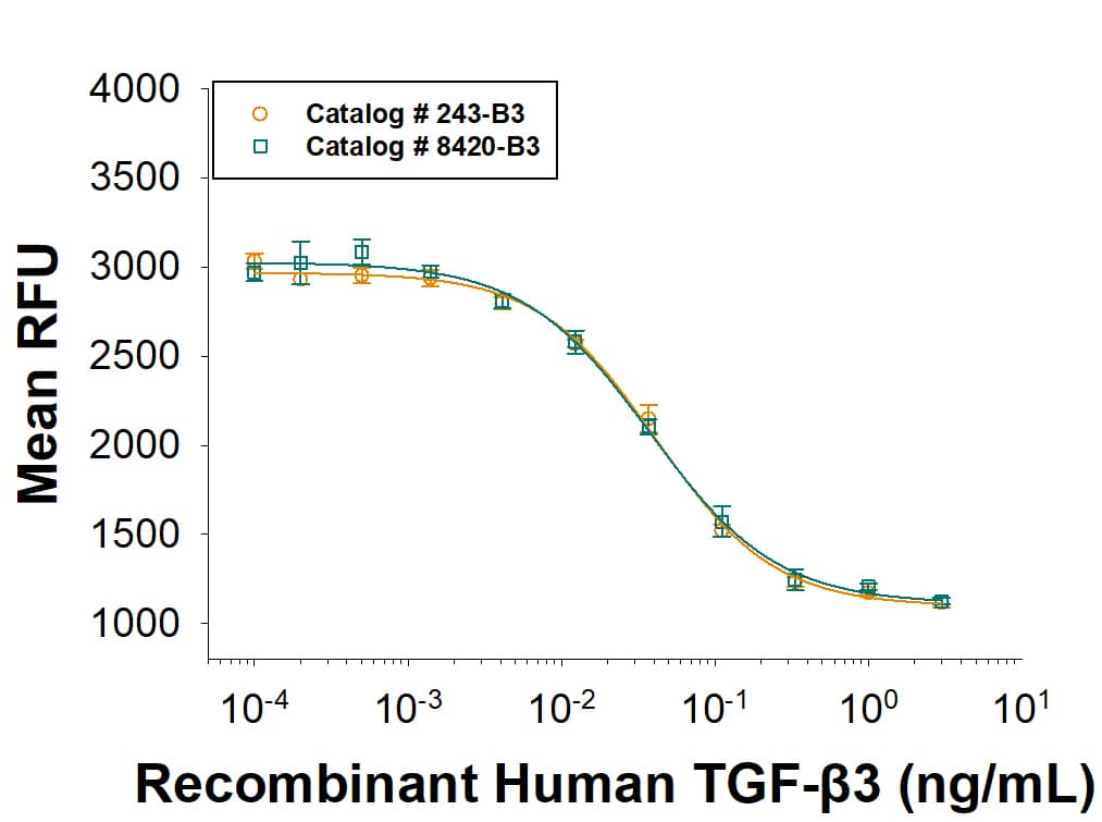 As an alternative, please consider our next generation CHO-drived Recombinant Human TGF‑ beta 3 (&lt;a class=