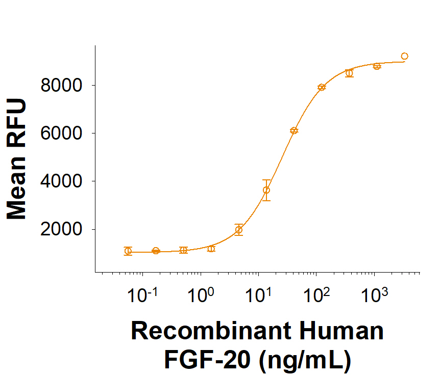 Recombinant Human FGF-20 Protein (Catalog # 2547-FG) stimulates proliferation of Balb/3T3 mouse embryonic fibroblast cells in the presence of heparin. The ED50 for this effect is 10.0-100 ng/mL.