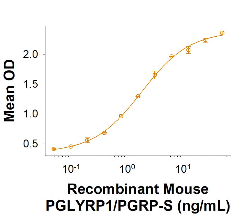 When Peptidoglycan is immobilized at 5 μg/mL (100 µL/well), Recombinant Mouse PGLYRP1/PGRP-S His-tag Protein (Catalog # 2696-PGB) binds with an ED50 of 0.400‑4.80 ng/mL.