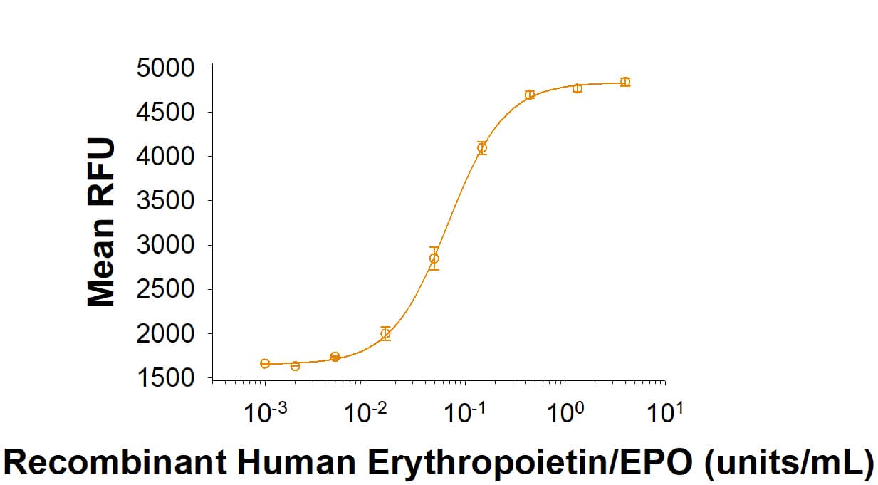 Recombinant Human Erythropoietin / EPO (287-TC) stimulates cell proliferation in the TF-1 human erythroleukemic cell line in a dose-dependent manner. The ED50 for this effect is 0.015-0.075 units/mL.