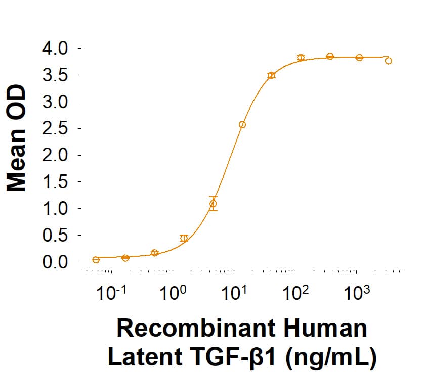 Recombinant Human Latent TGF-beta 1 (Catalog # 299-LTB) binds to Recombinant Human LRRC32/GARP (6055-LR) with an ED50 of 3.00‑30.0 ng/mL.