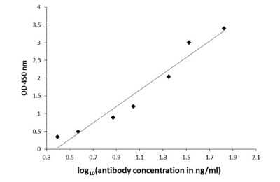 ELISA: 3-Methoxytyramine Antibody [NBP3-13405] - ELISA plate is coated with 100 uL of 3-methoxytyramine/3-MT-carrier protein conjugate at 10 ug/mL. The coated ligand is detected with 3-methoxytyramine/3-MT antibody (NBP3-13405) at concentrations ranging from 400 ng/mL down to 1.4 ng/mL. Rabbit IgG antibody (HRP) (NBP2-19301) is diluted at 1:2,000 and used to detect the primary antibody.