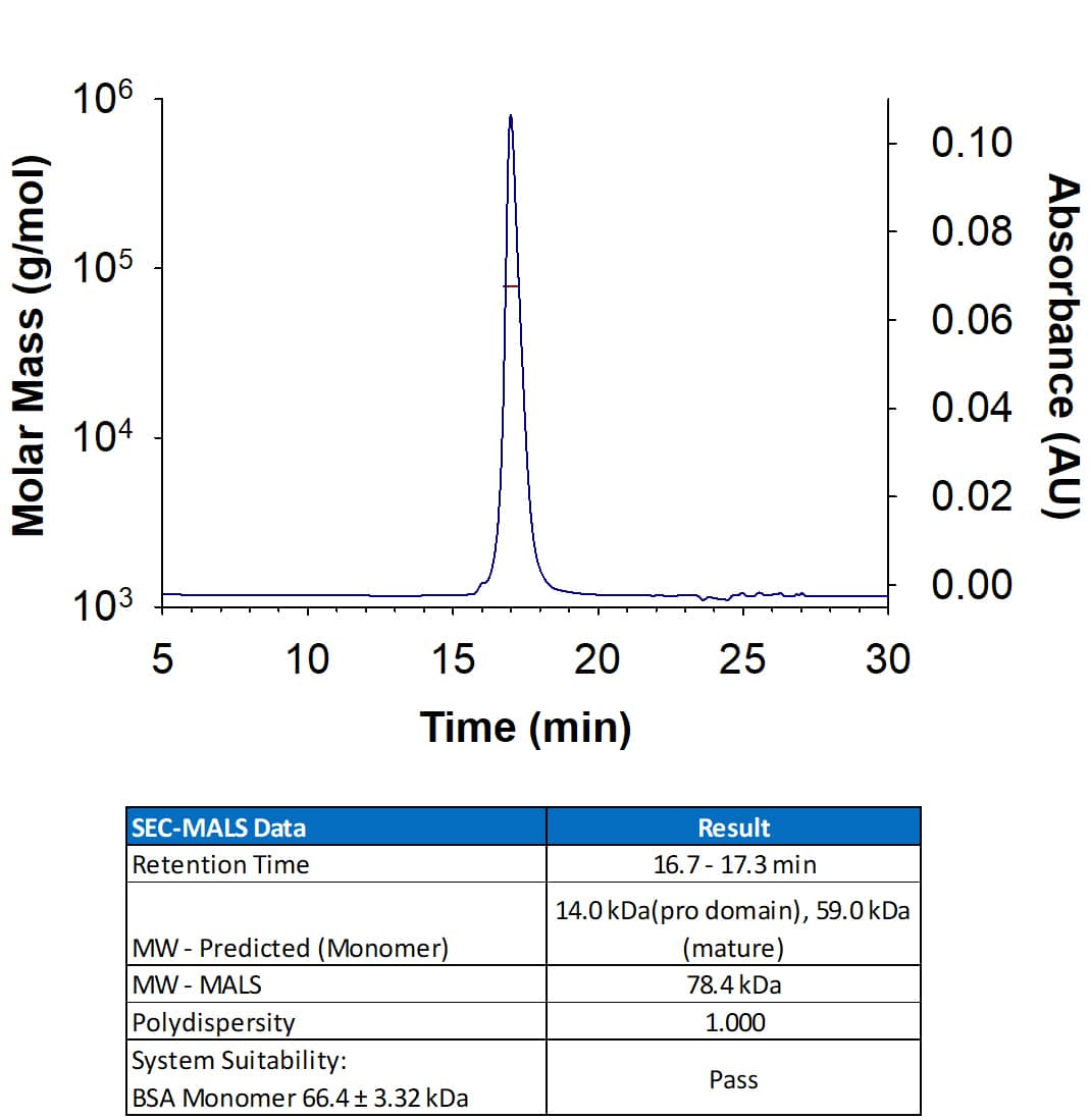 SEC-MALS Proprotein Convertase 9/PCSK9 [Unconjugated]