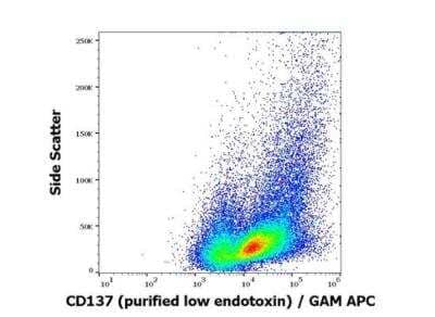 Flow Cytometry: 4-1BB/TNFRSF9/CD137 Antibody (4B4-1) - Low Endotoxin, Azide and BSA Free [NBP3-09103] -  Surface staining pattern of human PHA stimulated peripheral blood mononuclear cell suspension stained using anti-humam CD137 (4B4-1) purified antibody (low endotoxin, concentration in sample 4 ug/ml) GAM APC. 