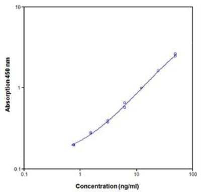 4-1BB/TNFRSF9/CD137 ELISA Kit [NBP1-91278] - Data for Human sCD137 (s4-1BB) Platinum ELISA