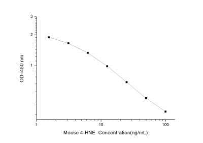 4-Hydroxynonenal ELISA Kit (Colorimetric) - Standard Curve Reference