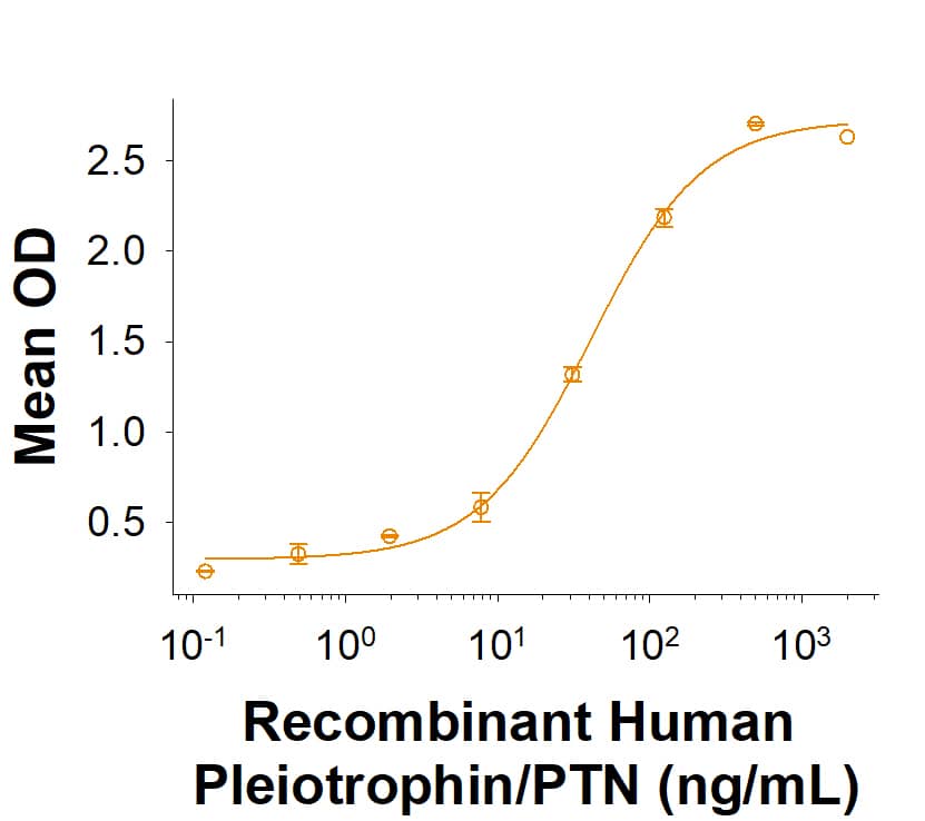 In a Human ALK/CD246 Antibody (AF4210) coated plate, when Recombinant Human ALK/CD246 (Catalog # 4210-CD) is present at 0.5 μg/mL, Recombinant Human Pleiotrophin/PTN (252-PL) binds with an ED50 of 20-100 ng/mL.