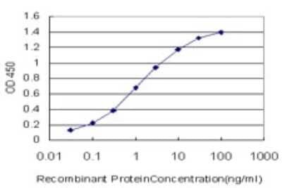 Sandwich ELISA: 5-HT5A Antibody (10D3) [H00003361-M01] - Detection limit for recombinant GST tagged HTR5A is approximately 0.03ng/ml as a capture antibody.