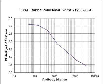 ELISA: 5-hmC Antibody [NBP2-59182] - To determine the titer, an ELISA was performed using a serial dilution of the rabbit polyclonal antibody directed against 5-hmC in antigen coated wells. The antigen used was BSA coupled to the 5-hmC base. By plotting the absorbance against the antibody dilution, the titer of the antibody was estimated to be 1: 3,500.