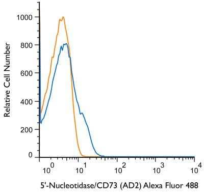 Flow Cytometry: 5'-Nucleotidase/CD73 Antibody (AD2) [Alexa Fluor 488] [NBP2-48480AF488] - A surface stain was performed on CD3+ human peripheral blood lymphocytes with CD73 (AD2) antibody NBP2-48480AF488 and a matched isotype control NBP2-27287AF488. Cells were incubated in an antibody dilution of 10 ug/mL for 20 minutes at room temperature. A co-stain was performed with NBP2-25186PCP.