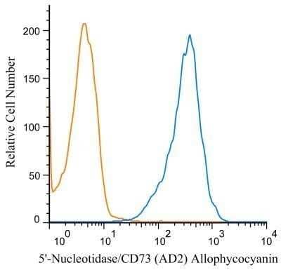 Flow (Cell Surface): 5'-Nucleotidase/CD73 Antibody (AD2) - Azide and BSA Free [NBP2-80552] - A cell surface stain was performed on U87MG cells with NBP2-48480APC (blue) and a matched isotype control NBP2-27287APC (orange). Cells were incubated in an antibody dilution of 0.5 ug/mL for 20 minutes at room temperature. Both antibodies were directly conjugated to Allophycocyanin. Image using the Allophycocyanin form of this antibody.