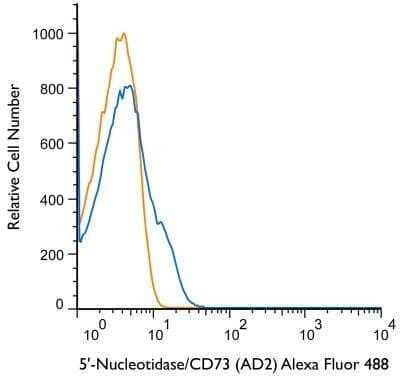 Flow Cytometry: 5'-Nucleotidase/CD73 Antibody (AD2) - Azide and BSA Free [NBP2-80552] - A surface stain was performed on CD3+ human peripheral blood lymphocytes with CD73 (AD2) antibody NBP2-48480AF488 and a matched isotype control NBP2-27287AF488. Cells were incubated in an antibody dilution of 10 ug/mL for 20 minutes at room temperature. A co-stain was performed with NBP2-25186PCP. Image from the standard format of this antibody.