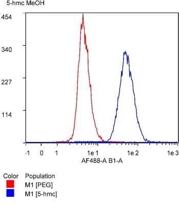 Flow Cytometry: 5-hmC Antibody (RM236) [NBP2-61469] - Flow Cytometry analysis of 5-hmC expression in HEK293 cells using NBP2-61470. The cells were fixed with ice-cold MeOH, permeabilized with 0.5% Triton X-100, denatured with 2N HCl, then stained with NBP2-61469 (Blue) or with a negative control antibody (red)