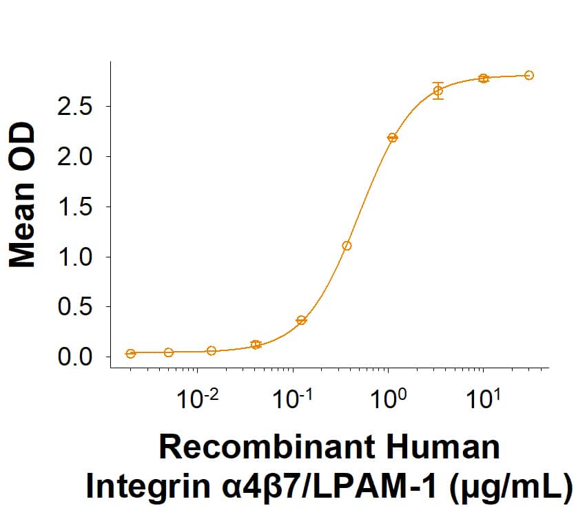 In a functional ELISA, Recombinant Human Integrin  alpha 4 beta 7/LPAM-1 Fc Chimera Protein (Catalog # 5397-A3) binds Recombinant Human MAdCAM-1 Fc Chimera (6056-MC) with an ED50 of  0.200- 2.40 µg/mL.