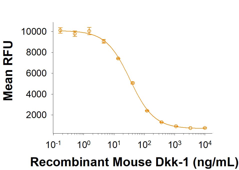 Bioactivity Dkk-1 [Unconjugated]