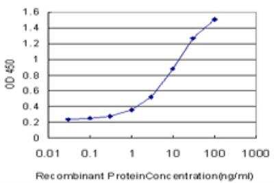 ELISA: 5T4 Antibody (3D6) [H00007162-M03] - Detection limit for recombinant GST tagged TPBG is approximately 0.1ng/ml as a capture antibody.