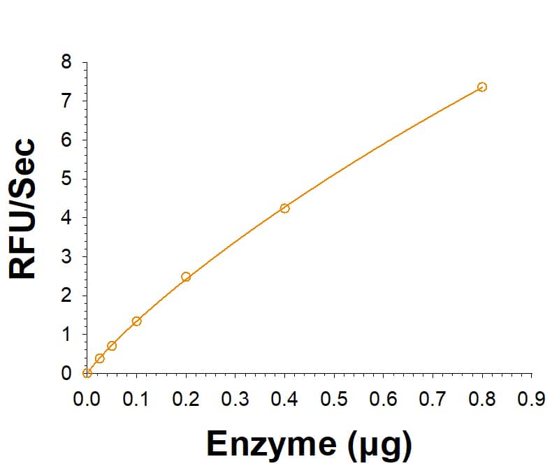 Recombinant Human beta-Galactosidase-1/GLB1 Protein, CF (Catalog # 6464-GH) is measured by its ability to cleave a fluorogenic substrate, 4-Methylumbelliferyl-beta -D-galactopyranoside.