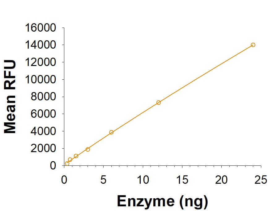 Enzyme Activity Galactosylceramidase/GALC [Unconjugated]