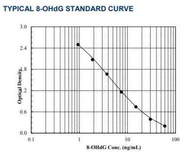 ELISA 8-oxo-dG ELISA Kit (Colorimetric)