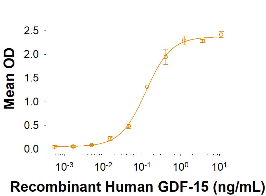 In a functional ELISA, Recombinant Human GDF-15 (Catalog # 8146-GD/CF) binds to Recombinant Human GFR alpha -like Fc Chimera (9697-GR) with an ED50 of 0.0500-0.500 ng/mL.