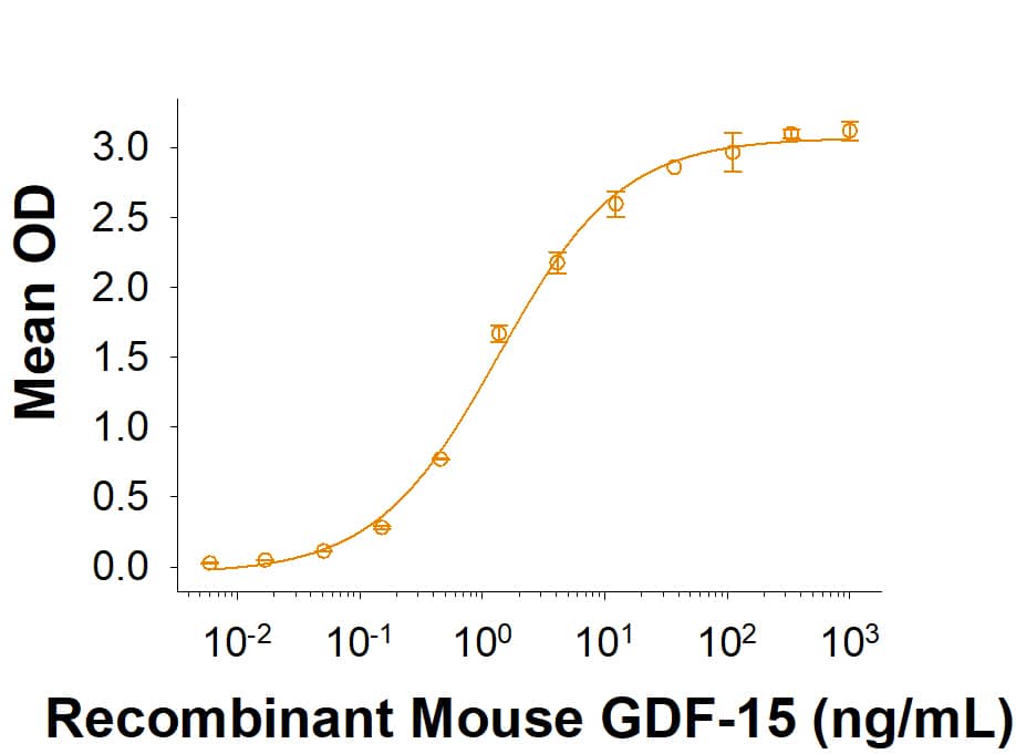 In a functional ELISA, Recombinant Mouse GDF-15 (Catalog # 8944-GD) binds to Recombinant Mouse GFR alpha -like Fc Chimera (9844-GR) with an ED50 of 0.500-5.00 ng/mL.