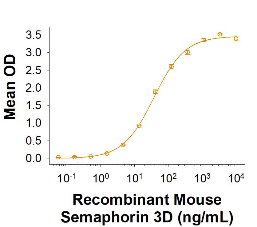 In a functional ELISA, Recombinant Mouse Semaphorin 3D Fc Chimera Protein (Catalog # 9386-S3/CF) binds to Recombinant Mouse Neuropilin-1 (5994-N1) with an ED50 of  15.0 - 180 ng/mL.