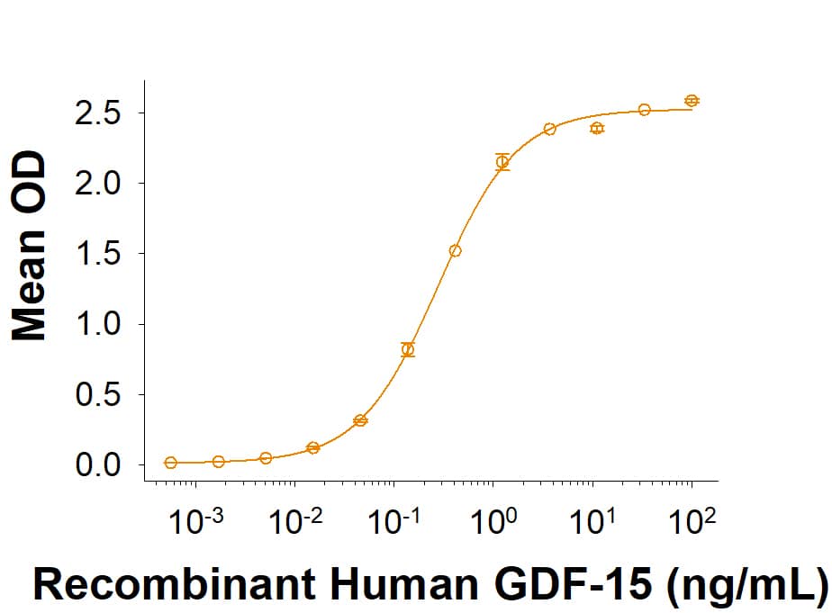 Binding Activity GDF-15 [Unconjugated]